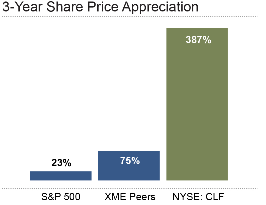 clf2019def14a3yrsharepriceap.jpg